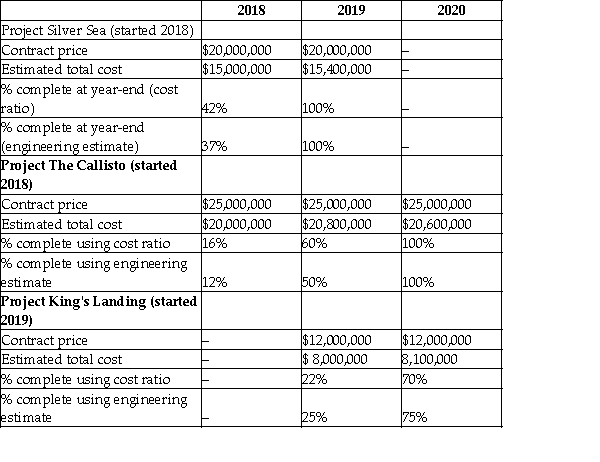 Sawatsky & Company Ltd is involved in the construction of top class luxury condos in Vancouver,Canada.Until the end of 2019,the company used the cost ratio method to estimate the percentage complete.After that point,the company switched to using estimates from architectural engineers to estimate the degree of completion.To prepare the financial report for the 2020 fiscal year,you have gathered the following data on projects that were in progress at the end of fiscal years 2018,2019,and 2020:     Required: a.Compute the amount of revenue and cost of sales that was recognized in 2018 and 2019 using the old accounting policy. b.Compute the amount of revenue and cost of sales that should be recognized in each year using the new accounting policy. c.Record the adjusting journal entries to adjust revenue to reflect the change in accounting policy from using the cost ratio to using engineering estimates.The general ledger accounts for 2020 have not yet been closed.Ignore income tax effects.