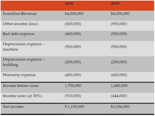 Stretton Company Limited,a private company,was started on January 1,2018.For the first year,the chief accountant prepared the financial statements and a local accountant completed the necessary review of these statements.However,for the year ended December 31,2019,an external auditor was appointed.The income statement for 2018 and the preliminary amounts for 2019 are as follows:     In the process of examining the accounting records the auditor noted the following issues:       