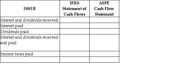 Contrast the primary differences between IFRS and ASPE with respect to the presentation of the statement of cash flows using the following table:   