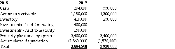 Financial information for Fesone Inc.'s balance sheet for fiscal 2017 and 2018 follows:         Additional information: 1.Preferred shares were converted to common shares during the year at their book value. 2.The face value of the bonds is $200,000;they pay a coupon rate of 6% per annum.The effective interest rate of interest is 8% per annum. 3.Net income was $290,000. 4.There was an ordinary stock dividend valued at $12,000 and cash dividends were also paid. 5.Interest expense for the year was $130,000.Income tax expense was $116,000. 6.Fesone arranged for a $200,000 bank loan to finance the purchase of the held-to-maturity investments. 7.Fesone has adopted a policy of reporting cash flows arising from the payment of interest and dividends as operating and financing activities,respectively. 8.The held-for-trading investments are not cash equivalents. Required: a.Prepare a statement of cash flows for the year ended December 31,2018 using the indirect method. b.Discuss how the transaction(s)above that are not reported on the statement of cash flows are reported in the financial statements.