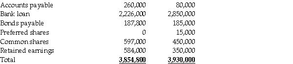 Financial information for Fesone Inc.'s balance sheet for fiscal 2017 and 2018 follows:         Additional information: 1.Preferred shares were converted to common shares during the year at their book value. 2.The face value of the bonds is $200,000;they pay a coupon rate of 6% per annum.The effective interest rate of interest is 8% per annum. 3.Net income was $290,000. 4.There was an ordinary stock dividend valued at $12,000 and cash dividends were also paid. 5.Interest expense for the year was $130,000.Income tax expense was $116,000. 6.Fesone arranged for a $200,000 bank loan to finance the purchase of the held-to-maturity investments. 7.Fesone has adopted a policy of reporting cash flows arising from the payment of interest and dividends as operating and financing activities,respectively. 8.The held-for-trading investments are not cash equivalents. Required: a.Prepare a statement of cash flows for the year ended December 31,2018 using the indirect method. b.Discuss how the transaction(s)above that are not reported on the statement of cash flows are reported in the financial statements.