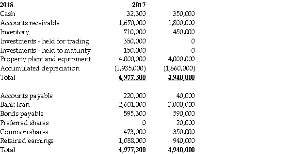 Financial information for Fesone Inc.'s balance sheet for fiscal 2018 and 2017 follows:     Additional information: 1.Preferred shares were converted to common shares during the year at their book value. 2.The face value of the bonds is $600,000;they pay a coupon rate of 6% per annum.The effective interest rate of interest is 7% per annum. 3.Net income was $205,000. 4.There was an ordinary stock dividend valued at $13,000 and cash dividends were also paid. 5.Interest expense for the year was $115,000.Income tax expense was $61,500. 6.Fesone arranged for a $425,000 bank loan to finance the purchase of the held-to-maturity investments. 7.Fesone has adopted a policy of reporting cash flows arising from the payment of interest and dividends as operating and financing activities,respectively. 8.The held-for-trading investments are not cash equivalents. 9.Sales = 2,000,000;cost of goods sold = 300,000;and,sales and administration expenses = 1,043,500 Required: a.Prepare the cash flows from operating activities section of the statement of cash flows using the direct method. b.Explain the difference between the direct method and the indirect method.