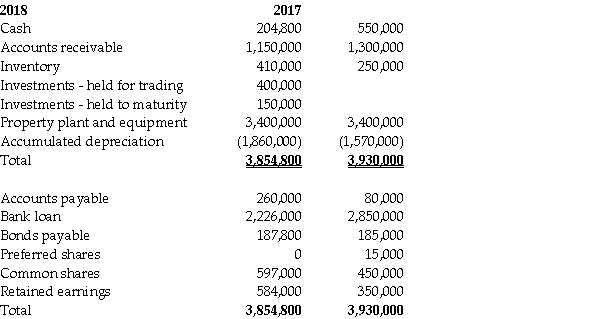 Financial information for Fesone Inc.'s balance sheet for fiscal 2017 and 2018 follows:     Additional information: 1.Preferred shares were converted to common shares during the year at their book value. 2.The face value of the bonds is $200,000;they pay a coupon rate of 6% per annum.The effective interest rate of interest is 8% per annum. 3.Net income was $290,000. 4.There was an ordinary stock dividend valued at $12,000 and cash dividends were also paid. 5.Interest expense for the year was $130,000.Income tax expense was $116,000. 6.Fesone arranged for a $200,000 bank loan to finance the purchase of the held-to-maturity investments. 7.Fesone has adopted a policy of reporting cash flows arising from the payment of interest and dividends as operating and financing activities,respectively. 8.Assume that Fesone designates the held-for-trading investment as a cash equivalent. Required: a.Prepare a statement of cash flows for the year ended December 31,2018 using the indirect method. b.Discuss how the transaction(s)above that are not reported on the statement of cash flows are reported in the financial statements.
