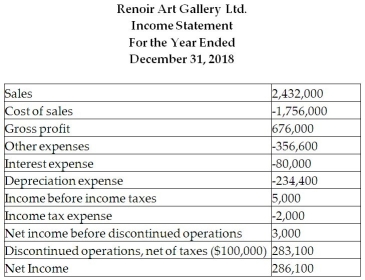 Prepare the Statement of Cash Flows for Renoir Art Gallery Ltd for the year ended December 31,2018 using the indirect method from the following income statement,comparative balance sheets and supplemental information:         Supplemental information: - The decrease in bonds payable is due entirely to the amortization of the related premium. - Renoir's policy is to report interest and dividends paid as a cash outflow from operating activities. - The held-for-trading investments do not meet the criteria for cash equivalents. - $10,000 of held-for-trading investments were purchased during the year;none were sold. • Property,plant,and equipment costing $670,000 was sold for $422,000. • 100,000 ordinary shares (valued at $550,000)were exchanged as part of the acquisition cost of new property,plant,and equipment.The balance was paid in cash. • The $212,000 cost of successfully suing a competitor for patent infringement was capitalized during the year. •  Other Expenses  includes gains and losses on asset sales,holding losses,and patent amortization. • Cash was received or paid for all revenues and expenses other than those relating to inventories,sales,depreciation,and amortization. • Income from discontinued operations represents the operating profits of a plant that is in the process of being decommissioned.The recorded profit was received in cash. Required: 1.Prepare Renoir's statement of cash flows for the year ended December 31,2015 using the indirect method,including disclosure of non-cash activities.
