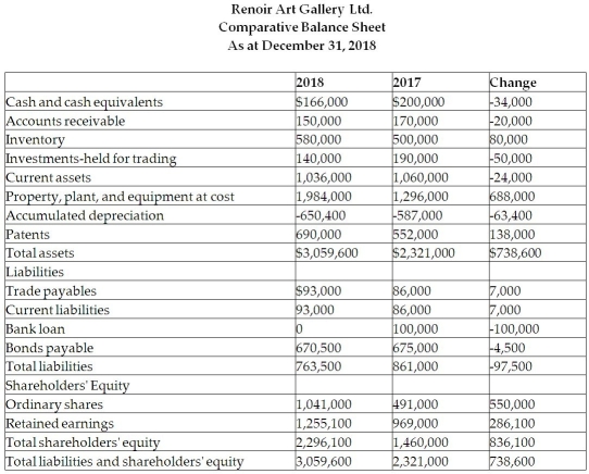 Prepare the Statement of Cash Flows for Renoir Art Gallery Ltd for the year ended December 31,2018 using the indirect method from the following income statement,comparative balance sheets and supplemental information:         Supplemental information: - The decrease in bonds payable is due entirely to the amortization of the related premium. - Renoir's policy is to report interest and dividends paid as a cash outflow from operating activities. - The held-for-trading investments do not meet the criteria for cash equivalents. - $10,000 of held-for-trading investments were purchased during the year;none were sold. • Property,plant,and equipment costing $670,000 was sold for $422,000. • 100,000 ordinary shares (valued at $550,000)were exchanged as part of the acquisition cost of new property,plant,and equipment.The balance was paid in cash. • The $212,000 cost of successfully suing a competitor for patent infringement was capitalized during the year. •  Other Expenses  includes gains and losses on asset sales,holding losses,and patent amortization. • Cash was received or paid for all revenues and expenses other than those relating to inventories,sales,depreciation,and amortization. • Income from discontinued operations represents the operating profits of a plant that is in the process of being decommissioned.The recorded profit was received in cash. Required: 1.Prepare Renoir's statement of cash flows for the year ended December 31,2015 using the indirect method,including disclosure of non-cash activities.