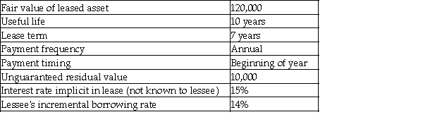 The following are some of the characteristics of an asset available for lease:     Required: a.Determine the amount of lease payment that the lessor would require to lease the asset. b.Compute the present value of minimum lease payments for the lessee. c.Compute the present value of minimum lease payments for the lessor. d.Evaluate whether the lessee should classify the lease as operating or capital lease using the quantitative guidelines in ASPE.