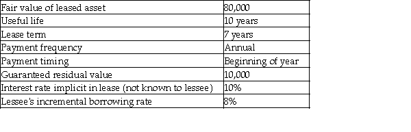 The following are some of the characteristics of an asset available for lease:     Required: a.Determine the amount of lease payment that the lessor would require to lease the asset. b.Compute the present value of minimum lease payments for the lessee. c.Compute the present value of minimum lease payments for the lessor. d.Evaluate whether the lessee should classify the lease as operating or capital lease using the quantitative guidelines in ASPE.