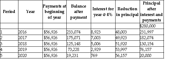 The following amortization schedule is for a lease entered into at the start of fiscal 2016 for an asset that will be useful for 5 years.The company uses straight-line depreciation method.     Required: Provide the appropriate presentation of this lease in the lessee's balance sheet for December 31,2017,distinguishing amounts that are current from those that are non-current.
