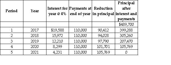 The following amortization schedule is for a lease entered into at the start of fiscal 2017 for an asset that will be useful for 5 years.The company uses straight-line depreciation method.     Required: Provide the appropriate presentation of this lease in the lessee's balance sheet for December 31,2019,distinguishing amounts that are current from those that are non-current.
