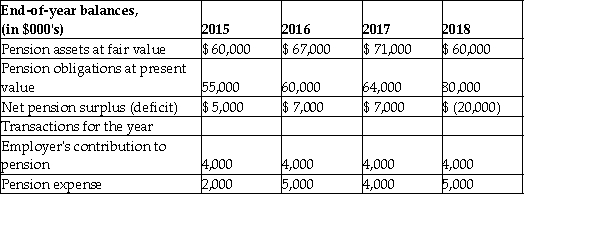 The following table provides information for a defined benefit pension plan:     Required: Compute the amount of other comprehensive income for 2016 to 2018.