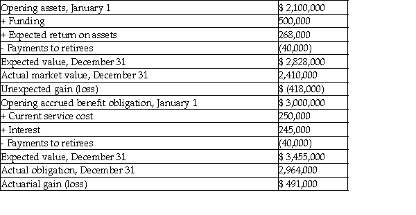 Five Star Hotels provides a defined benefit pension for its employees.At the end of fiscal year 2016,which ended on December 31,the pension plan supplied Five Star Hotels with information about the pension,which is summarized in the following tables:     Required: Provide the journal entries for Five Star's pension plan for 2016