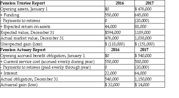 Compute the pension expense and the amount of OCI for the two years with the following Pension Trustee Report and Pension Actuary Report:   