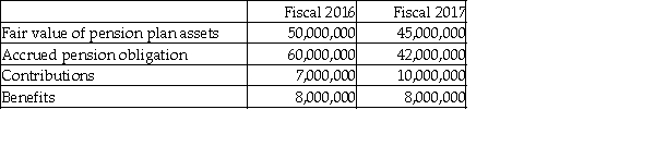 What amount will be presented on the balance sheet for fiscal 2017?   A) $3,000,000 surplus B) $3,000,000 deficit C) $5,000,000 D) $8,000,000