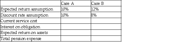 Changing Assumptions Ltd.has the following details related to its defined benefit pension plan as at December 31,2013: Pension fund assets of $1,900,000 and Actuarial obligation of $1,806,317. The actuarial obligation represents the present value of a single benefit payment of $3,200,000 that is due on December 31,2019,discounted at an interest rate of 10%;i.e. ,$3,200,000 / 1.10<sup>6 </sup>= $1,806,317. The pension has no unamortized experience gains or losses,and no past service costs at the end of 2013.Funding during 2014 was $55,000.The actual value of pension fund assets at the end of 2014 was $2,171,000.As a result of the current services received from employees,the single payment due on December 31,2019 had increased from $3,200,000 to $3,380,000. Required: a.Compute the current service cost for 2014 and the amount of the accrued benefit obligation at December 31,2014.Perform this computation for interest rates of 8%,10%,and 12%. b.Derive the pension expense for 2014 under various assumptions about the expected return and discount rate.Complete the following table:     c.Briefly comment on the different amounts of pension expense in relation to the assumptions for expected return and discount rate.How does a change in the discount rate affect the accrued benefit obligation?