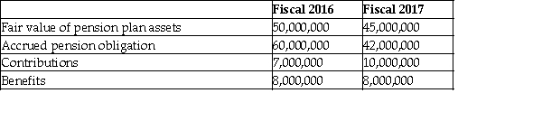 What amount will be presented on the balance sheet for fiscal 2016?   A) $5,000,000 surplus B) $10,000,000 deficit C) $7,000,000 D) $60,000,000