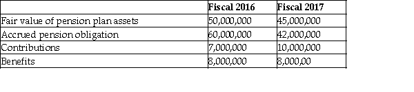 What amount will be presented on the balance sheet for fiscal 2017?   A) $3,000,000 surplus B) $3,000,000 deficit C) $5,000,000 surplus D) $8,000,000 deficit