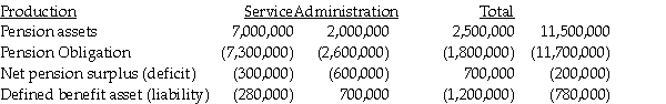Reagan Air Conditioning Company has three pension plans for three groups of employees: production,service,and administration.Information for the three plans is as follows:     Required: Provide an excerpt of Reagan's balance sheet showing the presentation of its pension plans.