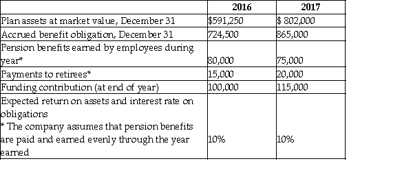 Capricious Co.Ltd.(Cap)operates a defined benefit pension plan that offers its employees an annual retirement income based on years of service and average of the final five years' earnings prior to retirement. On January 1,2015,Cap improved the pension benefits by increasing the percentage of the last five years' earnings from 2.1% to 2.2%.This enhancement has been retroactively applied to all actively employed workers on January 1,2015.The amendment gave rise to an increase in the accrued benefit obligation of $100,000 on January 1,2015. On January 1,2016,the balance of the accrued benefit obligation is $600,000 and the pension fund assets total $520,000. The following amounts relate to Cap's pension plan experience as determined by annual valuations in 2016 and 2017:     Required: a.Determine the balance of the net defined benefit pension asset or liability as at January 1,2016. b.Using the above information,prepare the schedules to reconcile the opening and closing balances of pension assets and liabilities for 2016 and 2017. c.For the years 2016 and 2017,complete Cap's pension actuary report and show the individual components which make up the pension expense. d.Record the journal entries for Cap's pension in 2016 and 2017. e.Determine the balance of the net defined benefit pension liability as at December 31,2016 and 2017.