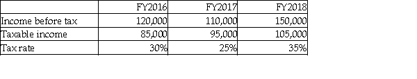 <strong>What is the income tax payable under the deferral method for FY2018?  </strong> A)$27,500 B)$36,000 C)$36,750 D)$52,500 <div style=padding-top: 35px> 