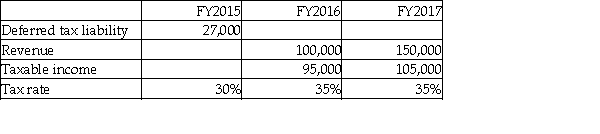 Under the accrual method,what is the current year temporary difference in FY2016?   A) 4,500 B) 30,500 C) 5,000 D) 39,500