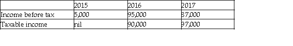 Withering Inc.began operations in 2015.Due to the untimely death of its founder,Edwin Delaney,the company was wound up in 2017.The following table provides information on Withering's income over the three years.     The statutory income tax rate remained at 45% throughout the three years. Required: a.For each year and for the three years combined,compute the following: - income tax expense under the taxes payable method; - the effective tax rate (= tax expense / pre-tax income)under the taxes payable method; - income tax expense under the accrual method; - effective tax rate under the accrual method. b.Briefly comment on any differences between the effective tax rates and the statutory rate of 45%.