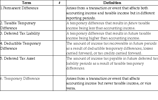 Match the following terms with their definitions.   