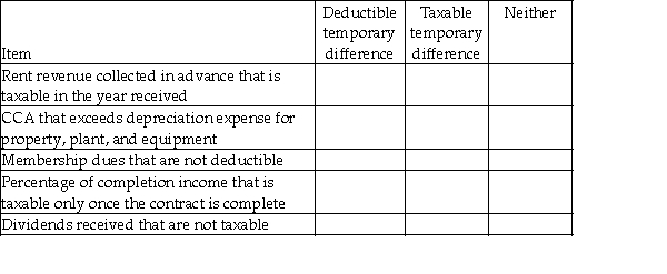 Indicate whether the item will result in a deductible temporary difference,taxable temporary difference or neither.   