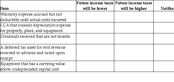 Indicate whether the item would result in future income taxes being higher,future income taxes being lower or neither:   
