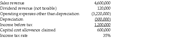 The following summarizes information relating to Gonzalez Corporation's operations for the current year.     Required: Compute the amount of taxes payable and income tax expense for Gonzalez Corporation.