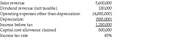 The following summarizes information relating to Gonzalez Corporation's operations for the current year.     Required: Compute the amount of taxes payable and income tax expense for Gonzalez Corporation.