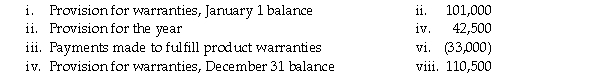 The following data represent the differences between accounting and tax income for Seafood Imports Inc. ,whose pre-tax accounting income is $650,000 for the year ended December 31.The company's income tax rate is 45%.Additional information relevant to income taxes includes the following. a.Capital cost allowance of $270,000 exceeded accounting depreciation expense of $160,000 in the current year. b.Rents of $25,000,applicable to next year,had been collected in December and deferred for financial statement purposes but are taxable in the year received. c.In a previous year,the company established a provision for product warranty expense.A summary of the current year's transactions appears below:     For tax purposes,only actual amounts paid for warranties are deductible. d.Insurance expense to cover the company's executive officers was $6,800 for the year,and you have determined that this expense is not deductible for tax purposes. Required: Prepare the journal entries to record income taxes for Seafood Imports.