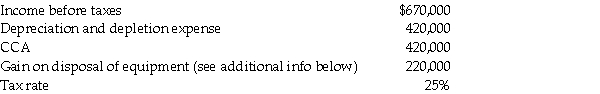 The following information relates to the accounting income for Saskatchewan Real Estate Company (SREC)for the current year ended December 31.   During the year,the company sold one of its buildings with carrying value of $780,000 for proceeds of $1,000,000,resulting in an accounting gain of $220,000.This gain has been included in the pre-tax income figure of $670,000 shown above.For tax purposes,the acquisition cost of the building was $870,000.For purposes of CCA,it is a Class 1 Asset,which treats each building as a separate class.The undepreciated capital cost (UCC)on the building at the time of disposal was $660,000. Required: Prepare the journal entries to record income taxes for SREC.<div style=padding-top: 35px> 