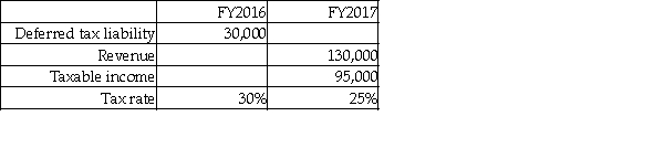 <strong>How much tax expense would be recorded under the accrual method for FY2017?  </strong> A)5,000 B)27,500 C)32,500 D)37,500 <div style=padding-top: 35px> 
