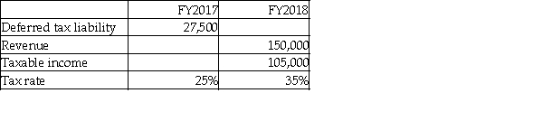 <strong>How much tax expense would be recorded under the accrual method for FY2018?  </strong> A)11,000 B)42,500 C)52,500 D)63,500 <div style=padding-top: 35px> 