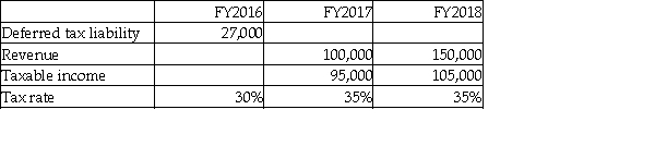 Under the accrual method,what is the tax expense in FY2017?   A) 4,500 B) 30,500 C) 35,000 D) 39,500
