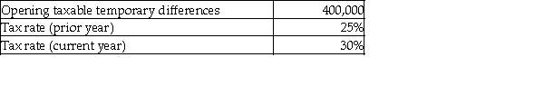 <strong>What is the opening balance of the deferred tax liability account considering the rate change?  </strong> A)100,000 debit B)100,000 credit C)120,000 debit D)120,000 credit <div style=padding-top: 35px> 