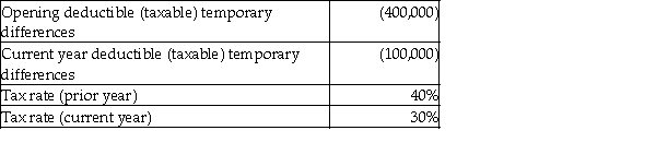 <strong>What is the ending balance of the current year deferred tax liability?  </strong> A)30,000 debit B)30,000 credit C)150,000 credit D)190,000 credit <div style=padding-top: 35px> 