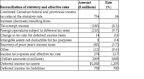 For the year ended October 31,2018,NB Financial Group (National Bank)reported income before tax of $2,160 million and income tax expense of $274 million,for an effective tax rate of 12.7% ($274m / $2,160m).In the notes to the financial statements,NB's disclosures included the following information:     Required: a.From NB's disclosures provided above,identify any permanent differences. b.In which direction did the tax rate change from 2017 to 2018? c.Refer to the line  Recovery of prior years' income taxes  in the above disclosures.What does this information imply about NB's treatment of tax losses in prior years?