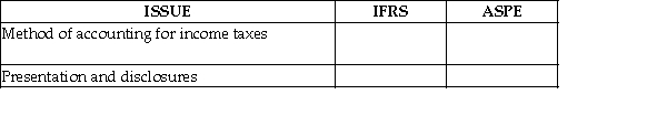 Using the following table,contrast the substantive differences between IFRS and ASPE for (a)the method of accounting for income taxes and (b)presentation and disclosure.   