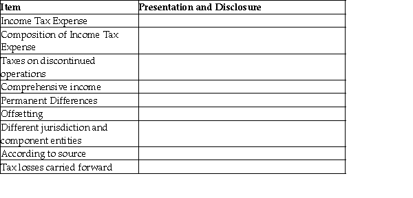 Summarize the rules covering presentation and disclosure of the following items according to IFRS using the following template:   