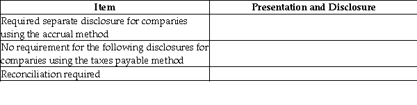 Under ASPE,Section 3465 indicates less onerous disclosures as private enterprises are permitted to use the tax payable method.Summarize the rules covering presentation and disclosure of the following items according to ASPE using the following template:   