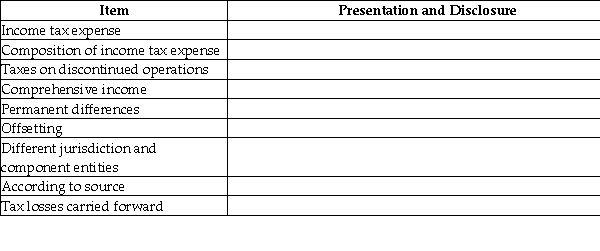 Summarize the rules covering presentation and disclosure of the following items according to IFRS using the following template:   