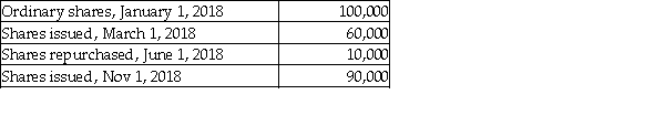 Use the following information to calculate the  weighted average number of ordinary shares outstanding  (WASO) ?   A) 104,170 B) 159,167 C) 164,830 D) 190,000