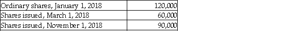 Use the following information to calculate the  weighted average number of ordinary shares outstanding  (WASO) ?   A) 120,000 B) 165,000 C) 185,000 D) 270,000