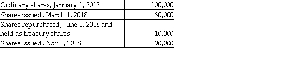Use the following information to calculate the  weighted average number of ordinary shares outstanding  (WASO) ?   A) 104,170 B) 159,167 C) 164,830 D) 190,000