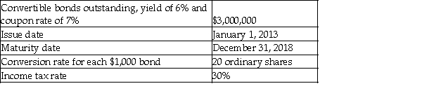 Calculate the incremental EPS for the following instrument:   A) 0.63 B) 1.88 C) 40,000 D) 3.15