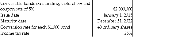 Calculate the share effect on the incremental EPS for the following instrument:   A) 0.63 B) 0.94 C) 75,000 D) 80,000