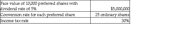 Calculate the incremental EPS for the following instrument:   A) $0.30 B) $0.70 C) $1.00 D) $2.00