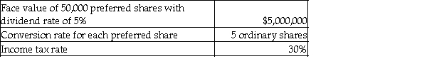 Calculate the share effect on the incremental EPS for the following instrument:   A) 5 B) 25,000 C) 50,000 D) 250,000