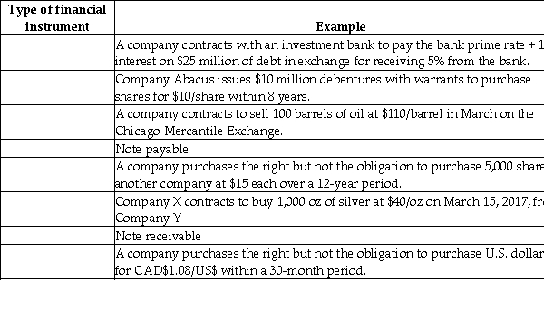 In the table below,choose the financial instrument that best explains the example on the right side.Types of financial instrument to select from: Financial asset,financial liability,equity,compound instrument,basic option,swap,forward,future,warrant,put option,or call option.